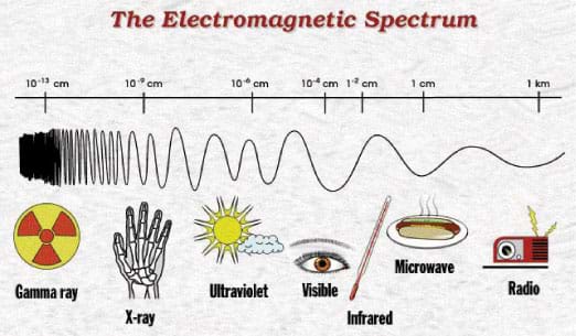 Электромагнитный спектр   для классной наглядной помощи;  он подходит для изготовления прозрачных пленок для проектора или раздаточных материалов для студентов